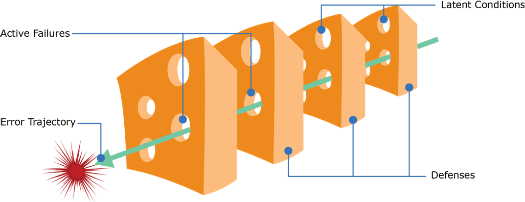 Swiss Cheese Model of Safety